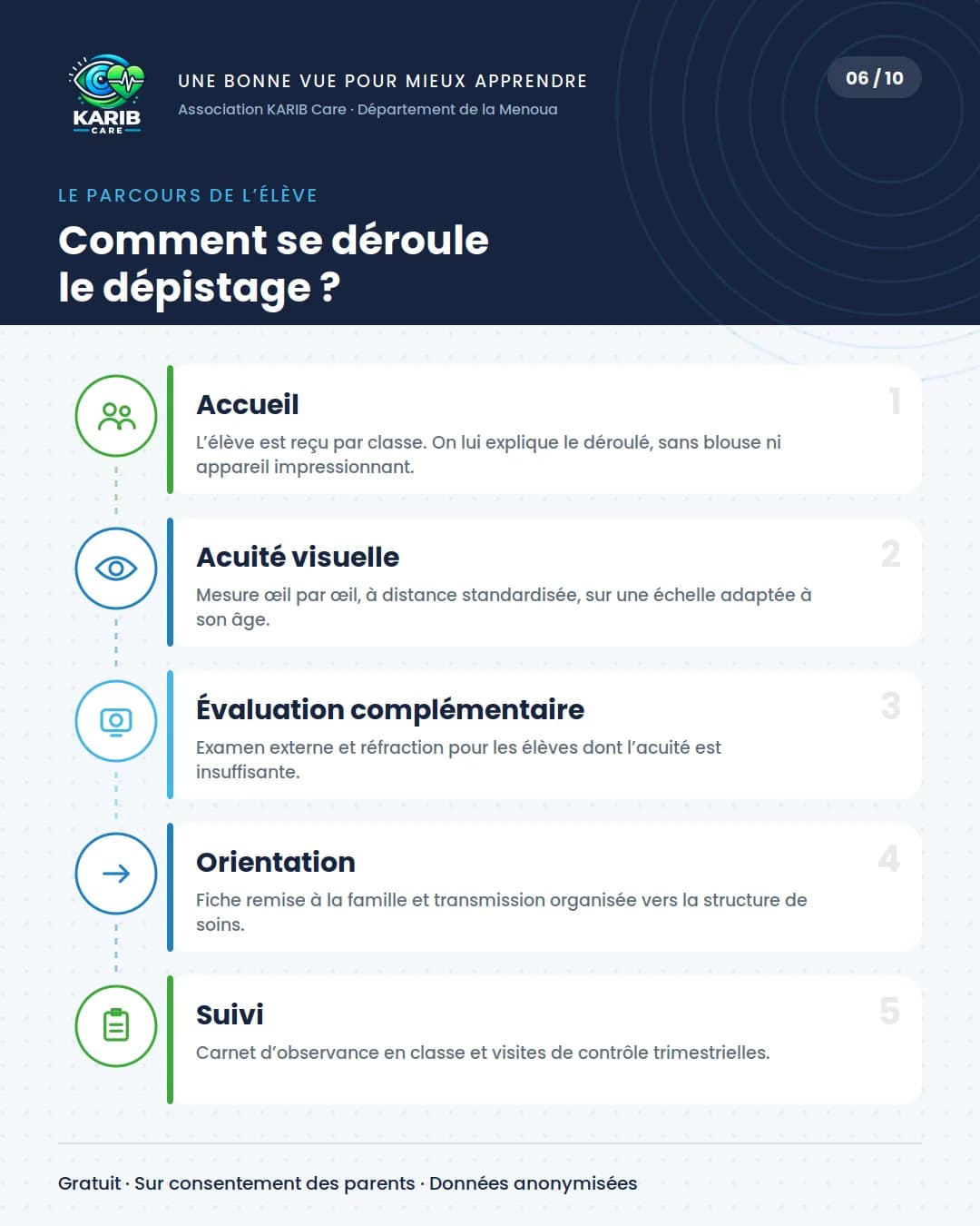 Le parcours de dépistage